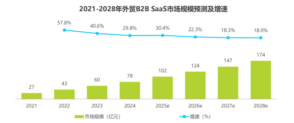 图片[1]-外贸B2B SaaS迎来AI革命：2025年行业报告深度解读-投资课程