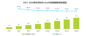 外贸B2B SaaS迎来AI革命：2025年行业报告深度解读-投资课程