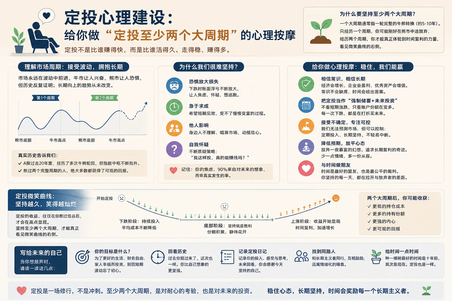 图片[1]-定投心理建设：给你做“定投至少两个大周期”的心理按摩。-投资课程