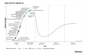 2026 Agentic AI 发展趋势深度解读:Gartner 首份智能体 AI 技术成熟度曲线报告(附完整数据表格)-逍遥SEO
